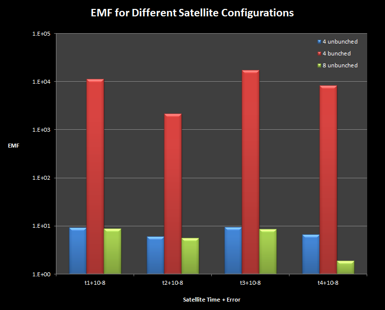 Error Magnification Factor Graph